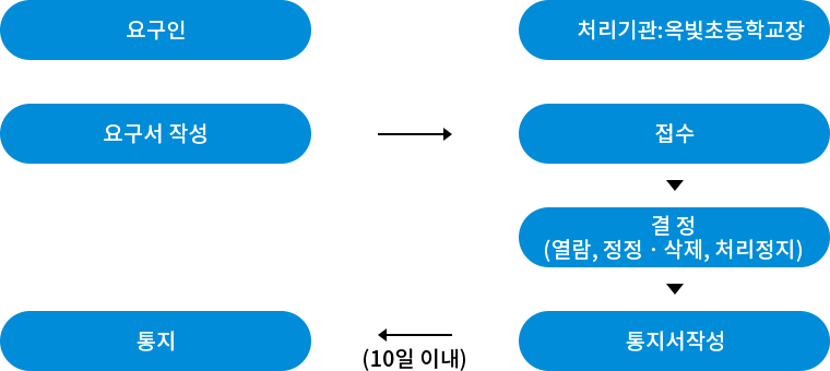 개인정보 열람, 정정, 삭제, 처리정지 요구 처리절차 